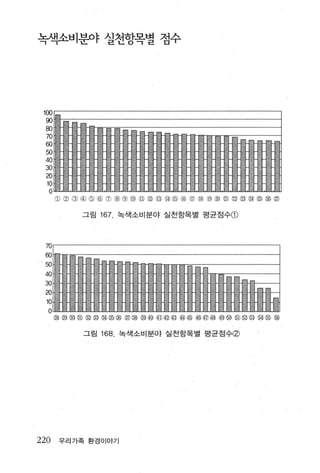 녹색소비분야 실천항목별 점수




 100
 90       r
 80
  70                       d 11

  60
                                      ‘   r
  50
                  션
                      ‘-          F
 40
 30                                           P
 a
  10
   O
       m~@@~@~@@@~@@@~@@@@@@@@@@@@


          그림 167. 북색소비분야 실천항목별 평균점수@




 70
 60
 50
 40
 30
 m
  10
   O
       @@@@@@@@@@@@@@w@@@~@@@@@@@~øø


              그림 168. 북색소비분야 실천항목별 평균점수@




220    우리가족 환경이야기
 