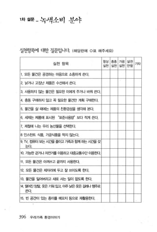 1 차 설문 - 녹색소비 분야




실천형목에 대한 질문입니다 (해당란에 。표 해주세요)

                                        항상 Zc:으〉으S: 가끔 실천
                                                C〉
               실천항목                                         기타
                                        실천   실천 실전 안함


1. 모든 물건은 공경하는 마음으로 소중하게 쓴다

2. 낡거나 고ε반 제품은 수선해서 쓴다.

3. 사용하지 않는 물건은 필요한 이에게 주거나 바꿔 쓴다.

4. 충동 구매하지 않고 꼭 필요한 물건만 계획 구매효κt

5. 물건을 살 때에는 제품의 친환경성을 생ζ}해 본다

6. 서|저|는 제품에 표시된 “표준사용량 보다 적게 쓴다

7. 제철에 나는 우리 농신물을 선택효떼.

8   인스턴트 식품， 가공식품을 먹지 않는다.

9. lV, 킴퓨터 보는 시Z을 줄이고 가족과 힐께 하는 시Z을 갖
    는다.

10. 가능한 걷거나 지전거를 이용하고 대중교통수단 이용효다

11 모든 물건은 아껴쓰고 끝까지 사용효!C~.

12. 모든 물건은 제자리에 두고 잘 쓰01도록 효!C~.

13. 물건을 잃어 버리고 새로 사는 일이 없도록 효빠.

14. 딸어진 앙말， 옷은 가워 입고 아주 낡은옷은 걸레나 행주로
    쓴다

15. 빈 공간이 있는 종이를 메모지 등으로 재활용효봐.




396   우리가족 환경이야기
 