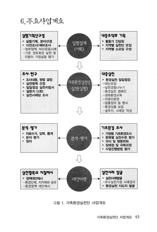 ß. 주요사업깨요

얼엉l'획딘우영                            대중쪼씌화 l'픽
l    실험기획， 분야선정                     - 활동가간담회
• 사전조사/예비조사                         • 지역별실천단모집
    -정부정책. NGO운동사례                  • 지역별소모임구성
    -기존 정토회관 실천 및
     지렁이 가정실험 평가



                           G
죠시·얻우                               대중얼힌
•    조사내용， 농법 결정                    l    환경실천 일일점검
•    실천항목선정                     ~
                                        -여는모임
•    일일점검 실천지침서                         -실천경힘나누기
•    설문지 (2회)                           -환경실천 캠페인
-    실천사례담조사                            -샘태환경교육
                                        -지렁이분앙
                                        -알뜰장터 등 행사


                           o            -환경상품보급
                                    I =설무지， 사례담 작성


운억·명1t                              l'죠왼정 조사
• 자료수거， 입력， 홍계                      • 가정벌기초환경조사
• 분석·평가                             • 항목별실천수준평가
l    정리                             I    의식 및 행동변화
                                    • ~I()H접 및 극복과정
                                    • 사업진행방법 평가



                          o
얼샌영욕과 찌엉쩨씨                          얼힌사혀| 발훌
• 정책대~제시                        ~   • 실천시례발굴
    -환경단체， 지자체와 공유                      -우수실천가정 사례정리
    -환경정책 대안제시                       - 환경실천 지도자 발굴




                   그림   가족환경실천단 사업개요



                                 가족환경실천단 사업개요         43
 