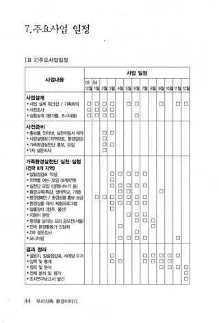 7. 주요사업 일정


[표 2] 주요사업일정


                                           사업일정
        사업내용
                       03 04
                       12을 1 월 2율 3월 4월 5월 6월 7월 8월 9월 10올 11 월 1 2월

사업설계
• 사업 설계 원크삽 / 기획회의     口   디   口   口       口   口           口       口   口
·사전조사                  口   口   口   口
• 실험설계 (평가틀， 조사내용)     口   口   口   口           口


사전준비
·홍보물， 인터넷， 실천지침서 제작            디   口
·사업설명회 (지역대표 환경담당)             口
·가족환경실천단홍보 모집                  口   口
-1 차 설문조.À f                   口


가족환경실천단 실천 · 실험
(전국 8개 지역)
·일일점검표 작성                          口   口   口   口   디

• 지역별 여는 모임 (9개지역)                 口
• 실천단 모임 (경험나누기 등)                 口   디   口   口   口
·환경교원특강， 생태학교 기행)                      口   口               口
· 환경캠페인 / 환경ε품홍보· 보급       口   口口      口   口   口   口
·환경상흠 제작 체험프로그램                    口   口   口   口   口
• 알뜰장터 (청주， 울산)                    口
·지렁이분양                                     口   口   口
·환경을 살리는 요리 공모전(서울)                            口   口   口
• 전국 환경활동가 간담회                         口               口
-2차설문조사                                        口
·모니터링                                  口   口   口   口               디


결과정리
• 설문지， 일일점검표， 사례담 수거               口               口   口   口   口   口
·입력 및통계                            디   口           口   口   口   口
·정리 및 분석                                                   口   口   口   口
·전체 분석 및 펑가                                                            口
·조사연구보고서 발간                                                            口




44   우리가족 환경 이야기
 