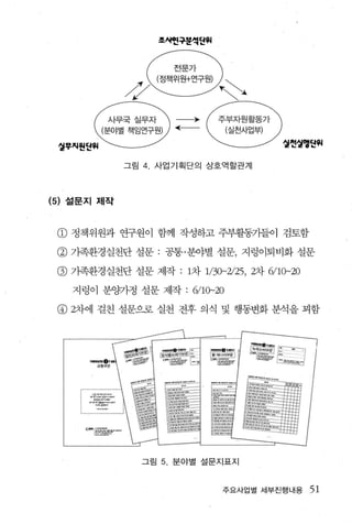 효시얻우문색단휘


                           劉
                (
                γ
           사무국실무자        ~       주부자원활동가
          (분야별 책임연구원)    ‘---    (실천사업부)
                                           얼헌영앵딘찌
 얼푸찌윈딘찌

              그림 4    사업기획단의 상호역할관계




(5) 설문지 제작


 CD   정책위원과 연구원이 함께 작성하고 주부활동가들이 검토함

 @ 가족환경실친단 설문 : 공통·분야별 설문， 지렁이퇴비화 설문
 @ 가족환경실천단 설문 제작 : 1차 1/30-2/25 , 2차 6/10-20
      지렁이 분양까정 설문 제작 : 6/10-20

 @2차에 걸친 설문으로 실천 전후 의식 및 행동변화 분석을 꾀함




                    그림 5 , 분야별 설문지표지



                                 주요사업별 세부진행내용   51
 