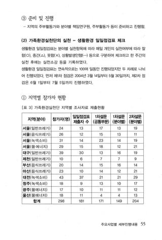 @준비및진행
     지역의 주부활동가와 분야별 책임연구원， 주부활동가 등이 준비하고 진행함.



(2) 가족환경실천단의 실천 - 생활환경 일일점검표 체크
생활환경 일일점검표는 분야별 실천항목에 따라 매일 개인의 실천여부에 따라 잘

힘t 이， 중간{，0，.). 못힘( x ) . 상황발생안합(-) 등으로 구분하여 체크하고 한 주간의

실천 후에는 실천소감 등을 기록하였다.

생활환경 일일점검표는 언속적으로는 100여 일동안 진행되었지만 두 차례로 나뉘

어 진행되었다. 먼저 제1 차 점검은 2004년 3월 14일부터 5월 30일까지， 제2차 점

검은 6 월 1 일부터 7월 5 일까지 진행하였다.




@지역별 참기자현황

[표   3] 가족환경실천단 지역별 조사자료 제출현황

                         일일점검표   1 차설문    1 차설문   2차설문
     지역(분야)    참가^K 명)
                         제출자수    (공통뿌문)   (분야별)   (분야별)
서울(일반쓰레기)        24       13       17      13      19
서울(음식쓰레기)        26       12       15      13      11
서울(녹색소비)         31       14       23      14      19
서울(물어|너지)        29       15       18      12      21
대구(일반 μ 레기)      39       30       13      16      19
제천(일반쓰레기)        10        6       7       7       9
부산(음식 AA 레기)     20        14      15      16      14
마산(음식 μ 레기)      23       10       14      12      21
대전 (녹색소비)        43       37       21      21      29
칭주(녹색소비)         18        9       13      10      17
광주(물에너지)          17      10        11      11      12
울산(물에너지)          18       11       4       4       13
       합계        298      181      171     149     204




                                    주요사업별 세부진행내용         55
 
