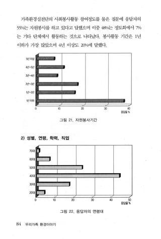 기족환경실천단의 사회봉시활동 참여정도를 물은 질문에 웅답자의

55%는 자원봉사를 하고 있다고 답했으며 이중 48%는 정토회에서 %

는 기타 단체에서 휠통히는 것으로 나타냈t. 봉시활동 기간은 1 년

이하가 가장 많았으며 4년 이상도 2(JJ/o에 달했다.


      5년이상


      4년얘년


      3년~4년


      2년~3년


      1년~2년


      1년 이하


              0        1
                       0         m         30          40
                                                     웅답율%


                       그림   21 자원봉사기간



     2) 성별， 연령， 학력， 직업


        70대




        20대

              0   10        20       30         40      50
                                                     용답옳%


                       그림   22. 응답자의 연렁대


84    우리가족 환경이야기
 