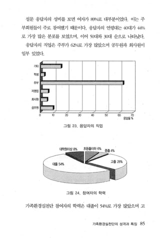 설문 응답자의 성비를 보면 여자가 %ν미료 대부분이었다. 이는 주

부회원들이 주로 참여했기 때문이다. 웅답자의 연령대는 40대가                                   44%
로 가장 많은 분포를 보였으며， 이어 50대와 30대 순으로 나타났다.

 응답자의 직업은 주부가 6zolc
                  선료 가장 많았으며 공무원과 회시원이

일부 있었다.


    기타


    학생


   ,...,
   "''''
   지영업


   회사원


   공무원

           0   10       20         30      40      50   60      70
                                                             응답율%


                     그림      23.    응답자의 직업




                    대학원이상 8%            초등졸이하 6%



               대졸 54%




                        그림    24        참여자의 학럭



 기족환경실천단 참여자의 학력은 대졸이 54νQ로 가장 많았으며 고



                                            가족환경실천단의 성격과 특징           85
 