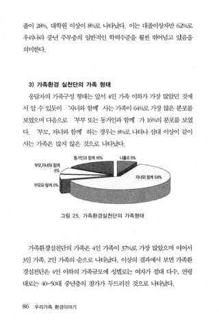 졸이 280/0, 대학원 이상이 %따료 나타났다. 이는 대졸이상자만 62%로

우리나라 중년 주부층의 일반적인 학력수준을 훨씬 뛰어넘고 았음을

의미한다.




     3) 가족환경 실천단의 가족 형태

 웅답자의 기족구성 형태는 앞서 4인 가족 이하가 가장 많았던 것에

서 알 수 있듯이         자녀와 함꺼f 사는 가족이 μWQ로 기장 많은 분포를

보였으며 다음으로             부부 또는 통거인과 함깨 가 1()Ü/(예 분포를 보였

다.     부모， 자녀와 함께 하는 경우는 SJ/( 나태+ 삼대 이상이 같이
                            굶

사논 가족은 많지 않은 것으로 나타났다.

                      동거인과 함께 16%   나훌로 6%

      부모자녀와함께
            8%


      부모외함께 6%




                 그림   25.   가족환경실천단의 가족형태




 가족환경실천단의 가족은 4인 가족이 37%로 가장 많았으며 이어서

3인 가족， 2 인 가족의 순으로 나타났다. 이상의 결과에서 보면 가족환

경실천단은 4인 이하의 가족규모에 성별로는 여자가 절대 다수， 연령

대로는 40-50대 중년층의 참7까 두드러진 것으로 나타냈t.



86    우리가족 환경이야기
 