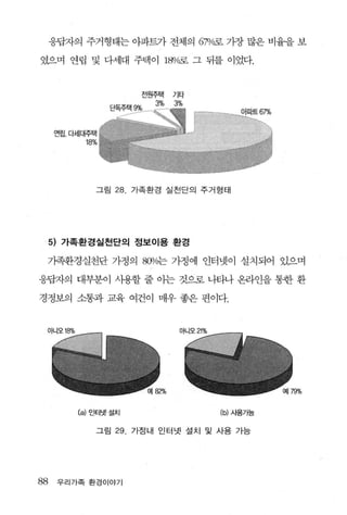 응답자의 주거형태는 아파트가 전체의 67o/c띠료 가장 많은 비율을 보

였으며 연립 및 다세대 주택이 lSO/c인료 그 뒤를 이었다.



                        전원주택   기타
                          3%   3%


     연립， 다세대주택
           18%




             그림   28   가족환경 실전단의 주거형태




     5) 가족환경실천단의 정보이용 환경

 가족환경실천단 가정의 8CP/o는 가정에 인터넷이 설치되어 있으며

웅답자의 대부분이 사용할 줄 이는 것으로 나타나 옹라인을 통한 환

경정보의 소통과 교육 여건이 매우 좋은 편이다.




          (a) 인터넷설치                 (미사용가능


             그림   29. 가정내 인터넷 설치 및 사용 가능




88    우리가족 환경이야기
 