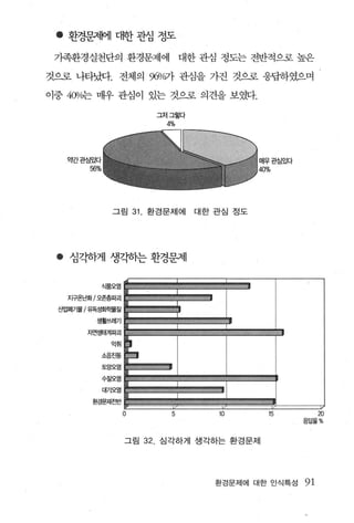 • 환경문쳐써 대한 관섬 정도
 가족환경실천단의 환경문제에                  대한 관심 정도는 전반적으로 높은

것으로 나타났다. 전체의 96%가 관심을 가진 것으로 응답하였으며

이중 40%는 매우 관심이 있는 것으로 의견을 보였다.

                          패그렇다
                            4%




   약간관심있다                                     매우관심있다
       56%                                    때%




               그림 31     환경문제에     대한 관심 정도




 • 심각꽤l 생각하는 환경문제

            4늘홈오염

   지구온난화/오존흥파괴

 업폐기물/유독혐i혁물질

         생활쓰레기

       자연생태계따괴

              악취

            소음죠홍
            토양오염

            수질오염
             대기오염

        환경문제전반

                    0        5        10       15           m
                                                       응답율%


                    그림   32. 심각하게 생각하는 환경문제




                                      환경문제에 대한 인식특성    91
 