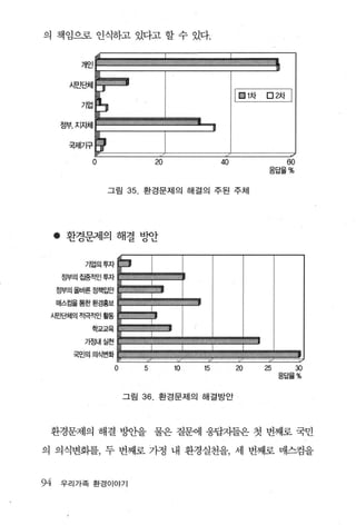 의 책임으로 인식하고 있다고 할 수 있다.




           0                     20             40             60
                                                          응답율%


               그림     35. 환경문제의 해결의 주된 주체




     • 환경문제의 해결 F8k간

          기업의투자

      정부의집중적인투자

     정부의올바른정책입안

     매스컴울통한환경홍보

 시민단체의 적극적인 활동

           학교교육

          가정내실천

        국민의의식변화

                  0        5          10   15        m   25         30
                                                              응답옳%


                      그림   36.   환경문제의 해결방안




 환경문제의 해결 벙안을 물은 질문에 응답자들은 첫 번째로 국민

의 의식변화를， 두 번째로 가정 내 환경실천을， 세 번째로 매스컴을


94    우리가족 환경이야기
 