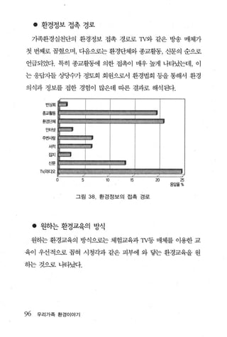 • 환경정보접촉경로
     가족환경실천단의 환경정보 접촉 경로로 1v와 같은 방송 매체가

첫 번째로 꼽혔으며， 다음으로는 환경단체와 종교활동， 신문의 순으로

언급되었다. 특히 종교활동에 의한 접촉이 매우 높게 나타났는데， 이

는 웅답자들 상당수가 정토회 회원으로서 환경법회 동을 통해서 환경

의식과 정보를 접한 경험이 많은데 따른 결과로 해석된다.


        반상회

       종교활동

       환경E써|

        인터넷

       주변사람

         서적

         잡지

          {:!뭔

      TV/i라디오
                 g
                 0    5          10    15      20      25
                                                    응답율 %


                     그림   38.   환경정 보의 접촉 경로




     • 원하는 환경교육의 방식
     원하는 환경교육의 방식으로는 체험교육과 1v둥 매체를 이용한 교

육이 우선적으로 꼽혀 시청각과 같은 피부에 와 닿는 환경교육을 원

하는것으로나타냈t.




96    우리 가족 환경이야기
 