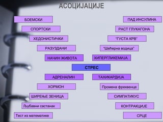 АСОЦИЈАЦИЈЕ
    БОЕМСКИ                                          ПАД ИНСУЛИНА

        СПОРТСКИ                                 РАСТ ГЛУКАГОНА

         ХЕДОНИСТИЧКИ                          “ГУСТА КРВ”

               РАЗУЗДАНИ                 “Шећерна водица”

                 НАЧИН ЖИВОТА       ХИПЕРГЛИКЕМИЈА

                                 СТРЕС

                     АДРЕНАЛИН       ТАХИКАРДИЈА

                 ХОРМОН                  Промена фреквенце

        ШИРЕЊЕ ЗЕНИЦА                         СИМПАТИКУС

    Љубавни састанак                              КОНТРАКЦИЈЕ

Тест из математике                                           СРЦЕ
 