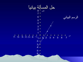 ‫ ً‬
                ‫حل المسألة بيانيا‬
                       ‫8‬  ‫ص‬
                          ‫7‬
                          ‫6‬                             ‫الرسم البياني‬
                          ‫5‬
                          ‫4‬
                          ‫3‬
                          ‫2‬
                          ‫1‬
                                                              ‫س‬
‫-7‬   ‫- 1 -2 - 3 - 4 - 5 - 6‬     ‫1‬   ‫2‬   ‫3‬   ‫4‬   ‫5‬   ‫6‬     ‫7‬
                           ‫-1‬
                         ‫-2‬
                         ‫-3‬
                         ‫-4‬
                         ‫-5‬
                         ‫-6‬
 