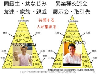 同級生・幼なじみ                                    異業種交流会
 友達・家族・親戚                                   展示会・取引先
            会社の顔(20%)           共感する                      個人の顔(20%)
                動画                                           広島出身


            ブログ・ セミナー       人が集まる                           ４０歳・ 水泳


           会員制・ 講演・コンサル                                    既婚・住所・O型

 共感                         共感               共感                              共感
           広島                                            動画     ブログ
                     40歳
           出身

          個人の顔(80%)                                会社の顔(80%)

共感                               共感    共感                                          共感

                                  共感             セミ
      O型                   住所          共感                                講演         共感
共感                                               ナー
                                                                            コン
     水泳                     既婚              会員制
                                                                            サル
                                       http://ameblo.jp/enspire/entry-11051548576.html
              イーンスパイア(株) 横田秀珠の著作権を尊重しつつ、是非ノウハウはシェアして行きましょう。                          23
 