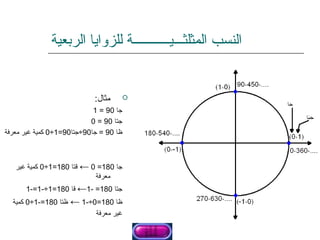 ‫النسب المثلثـــيـــــــــــة للزوايا الربعية‬


                             ‫مثال:‬        ‫‪‬‬

                            ‫جا 09 = 1‬
                           ‫جتا 09 = 0‬
‫ظا 09 = جا09÷جتا09=1÷0 كمية غير معرفة‬



   ‫قتا 081=1÷0 كمية غير‬   ‫جا 081= 0 ←‬
                              ‫معرفة‬
      ‫جتا 081= -1← قا 081=1÷-1=-1‬
  ‫ظتا 081=-1÷0 كمية‬   ‫ظا 081=0÷-1 ←‬
                              ‫غير معرفة‬
 