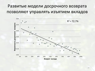 Развитые модели досрочного возврата
позволяют управлять изъятием вкладов
                                     0,6%

                                                                                            R2 = 72.7%
   Вероятность досрочного возврата




                                     0,5%



                                     0,4%



                                     0,3%



                                     0,2%



                                     0,1%



                                     0,0%
                                            0%   10%   20%   30%   40%   50%    60%   70%   80%   90%    100%
                                                                    Возраст вклада



                                                                                                                10
 