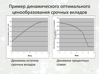 Пример динамического оптимального
                          ценообразования срочных вкладов
                                                                                                    21.5




                                                                   Оптимальные ставки по вкладам,
                             150                                                                    21.0
Остатки вкладов, млн. грн.




                             125                                                                    20.5


                                                                                                    20.0




                                                                            % годовых
                             100

                                                                                                    19.5
                              75
                                                                                                    19.0

                              50
                                                                                                    18.5

                              25                                                                    18.0


                               0                                                                    17.5
                                   0   1   2     3     4   5   6                                           0   1   2     3     4   5        6

                                               Месяц                                                                   Месяц


                                   Динамика остатков                                                Динамика процентных
                                   срочных вкладов                                                  ставок
                                                                                                                                       13
 