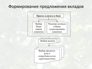 Формирование предложения вкладов
            Приход клиента в банк


           Выбор      Решение остаться
            банка         в банке
           новым       существующим
          клиентом       клиентом


               Выбор валюты



             Выбор продукта:
                  цена и
             потребительские
             характеристики


                                         4
 