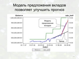 Модель предложения вкладов
 позволяет улучшить прогноз

                Модель
              предложения
                вкладов




                            Тренд




                                    6
 