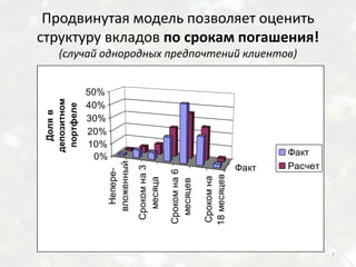 Продвинутая модель позволяет оценить
структуру вкладов по срокам погашения!
     (случай однородных предпочтений клиентов)


              50%
 депозитном



              40%
  портфеле
   Доля в




              30%
              20%
              10%
               0%                                                           Факт
                                                                            Расчет
                вложенный



                                                                     Факт
                            Сроком на 3
                 Непере-




                                          Сроком на 6



                                                        18 месяцев
                                                        Сроком на
                              месяца


                                           месяцев




                                                                                     7
 