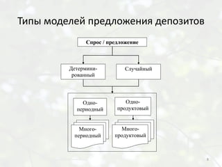 Типы моделей предложения депозитов
              Спрос / предложение



         Детермини-         Случайный
          рованный




             Одно-          Одно-
           периодный     продуктовый


            Много-        Много-
          периодный     продуктовый



                                        8
 