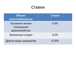 Ставки
       Объект             Ставки
  налогообложения
   Основное жилое         0,4%
     помещение
    домохозяйства
  Земельные угодья        0,2%

Другие виды имущества     0,76%
 