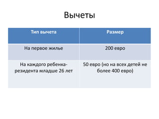 Вычеты
      Тип вычета                    Размер


   На первое жилье                 200 евро


  На каждого ребенка-     50 евро (но на всех детей не
резидента младше 26 лет         более 400 евро)
 
