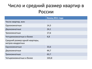 Число и средний размер квартир в
               России
                                 Конец 2011 года
Число квартир, млн
Однокомнатные                    14,3
Двухкомнатные                    24,1
Трехкомнатные                    17,6
Четырехкомнатные и более         4,8
Средний размер одной квартиры,
метров квадратных
Однокомнатные                    33,6
Двухкомнатные                    44,7
Трехкомнатные                    63,7
Четырехкомнатные и более         103,8
 