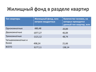 Жилищный фонд в разделе квартир
Тип квартиры         Жилищный фонд, млн   Количество человек, на
                     метров квадратных    которых приходится
                                          данный тип квартир, млн
Однокомнатные        480,48               20,89
Двухкомнатные        1077,27              46,84
Трехкомнатные        1121,12              48,74
Четырехкомнатные и
более                498,24               21,66
ВСЕГО                3177,11              138,14
 