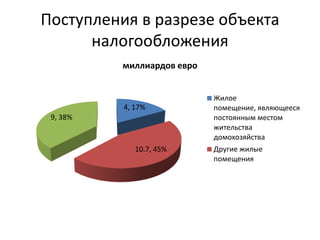 Поступления в разрезе объекта
      налогообложения
          миллиардов евро


                            Жилое
          4, 17%            помещение, являющееся
 9, 38%                     постоянным местом
                            жительства
                            домохозяйства
             10.7, 45%      Другие жилые
                            помещения
 