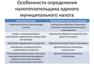 Особенности определения
       налогоплательщика единого
         муниципального налога
        Налогоплательщик             Макроэкономические последствия
  Лизингополучатель при договоре     Уменьшение объемов лизинговых
             лизинга                 платежей, уменьшение рисков для
                                              лизингодателя
      Супруг, получающий право      Уменьшение бремени алиментов для
пользования недвижимым имуществом           одного из супруга
             при разводе
 Арендатор недвижимого имущества    Привлечение инвестиций в экономику
    Арендаторы государственного         Дополнительные налоговые
      недвижимого имущества                   поступления
Пользователи земельными участками       Дополнительные налоговые
 муниципалитетов при возведении               поступления
    домов на весь срок договора
  пользования данными участками
 