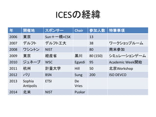 ICESの経緯
年      開催地         スポンサー        Chair    参加人数       特筆事項
2006   東京          Sun＋一橋+CSK            13
2007   デルフト        デルフト工大                38         ワークショップルーム
2008   ワシントン       NIST                  80         南米参加
2009   東京          経産省          黒川       80 (150)   シミュレーションゲーム
2010   ジュネーブ       WSC          Egyedi   95         Academic Week開始
2011   杭州          計量大学         Hill     50         北京Workshop
2012   バリ          BSN          Sung     200        ISO DEVCO
2013   Sophia      ETSI         De
       Antipolis                Vries
2014   北米          NIST         Puskar
 