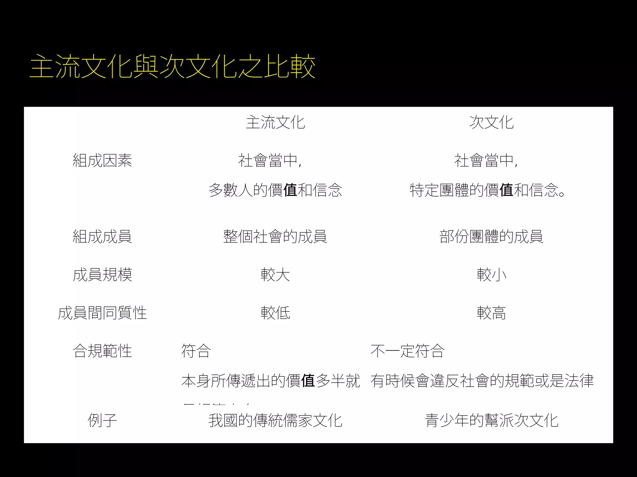 主流文化與次文化之比較
                主流文化              次文化

  組成因素          社會當中，            社會當中，
           多數人的價值和信念       特定團體的價值和信念。


  組成成員         整個社會的成員       部份團體的成員

  成員規模           較大               較小

 成員間同質性          較低               較高

  合規範性    符合             不一定符合

          本身所傳遞出的價值多半就 有時候會違反社會的規範或是法律

          是規範本身
  例子        我國的傳統儒家文化       青少年的幫派次文化
 