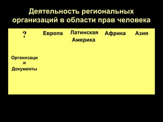 Деятельность региональных
организаций в области прав человека

    ?        Европа   Латинская
                      Америка
                                  Африка   Азия



Организаци
    и
Документы




                                     22
 