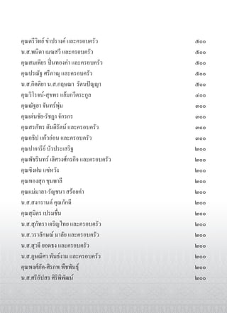 คุณตรีวิทย ขำปรางค และครอบครัว                                            ๕๐๐
น.ส.พนิดา เมฆสวี และครอบครัว                                                ๕๐๐
คุณสมเพียร ปนทองคำ และครอบครัว                                            ๕๐๐
คุณปรณัฐ ศรีภาณุ และครอบครัว                                                ๕๐๐
น.ส.กิตติยา น.ส.กฤษณา รัตนปญญา                                             ๕๐๐
คุณวิโรจน-สุขพร แยมกวีตระกูล                                              ๔๐๐
คุณณัฐยา จันทรพุม                                                         ๓๐๐
คุณเดนชัย-รัชฎา จักรกร                                                     ๓๐๐
คุณสรภัทร ตันติรัตน และครอบครัว                                            ๓๐๐
คุณอธิป แกวออน และครอบครัว                                                ๓๐๐
คุณปาจารีย บัวประเสริฐ                                                     ๒๐๐
คุณพัชรินทร เลิศวงศกรกิจ และครอบครัว                                      ๒๐๐
คุณซิงฝน แซหวัง                                                            ๒๐๐
คุณทองสุก ชุมพาลี                                                           ๒๐๐
คุณแมมาลา-รัญชนา สรอยคำ                                                   ๒๐๐
น.ส.สงกรานต คุณภักดี                                                       ๒๐๐
คุณสุมิตร เปรมชื่น                                                          ๒๐๐
น.ส.สุภัทรา เจริญไทย และครอบครัว                                            ๒๐๐
น.ส.วราลักษณ มาลัย และครอบครัว                                             ๒๐๐
น.ส.สุวจี ยอดธง และครอบครัว                                                 ๒๐๐
น.ส.ภูษณิศา พันธงาม และครอบครัว                                            ๒๐๐
คุณพงศภัค-ศิรภพ พืชพันธุ                                                  ๒๐๐
น.ส.ศรีอัปสร ศิริพิพัฒน                                                    ๒๐๐
162      ส ว ด ม น ต                   วัดพระธาตุจอมมอญ อ.แมสะเรียง จ.แมฮองสอน
 