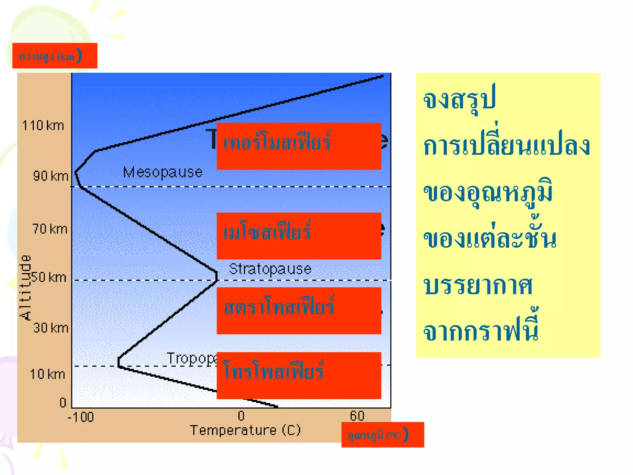 ความสูง (km)


                                                จงสรุป
               เทอรโมสเฟยร                   การเปลียนแปลง
                                                       ่
                                                ของอุณหภูมิ
               เมโซสเฟยร                      ของแตละชั้น
                                                บรรยากาศ
               สตราโทสเฟยร
                                                จากกราฟน้ี
               โทรโพสเฟยร

                                อุณหภูมิ (°C)
 