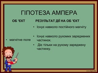 ГІПОТЕЗА АМПЕРА
   ОБ ′ЄКТ       РЕЗУЛЬТАТ ДІЇ НА ОБ ′ЄКТ
                • Існує навколо постійного магніту

                • Існує навколо рухомих заряджених
• магнітне поле   частинок.
                • Діє тільки на рухому заряджену
                  частинку.
 