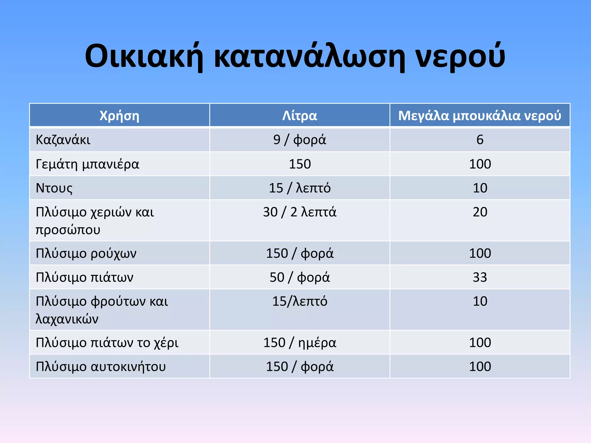 Οικιακή κατανάλωςη νεροφ
           Χρήςη            Λίτρα       Μεγάλα μπουκάλια νεροφ
Καηανάκι                  9 / φορά                6
Γεμάτθ μπανιζρα              150                 100
Ντουσ                    15 / λεπτό               10
Πλφςιμο χεριών και       30 / 2 λεπτά             20
προςώπου
Πλφςιμο ροφχων           150 / φορά              100
Πλφςιμο πιάτων            50 / φορά               33
Πλφςιμο φροφτων και       15/λεπτό                10
λαχανικών
Πλφςιμο πιάτων το χζρι   150 / θµζρα             100
Πλφςιμο αυτοκινιτου      150 / φορά              100
 