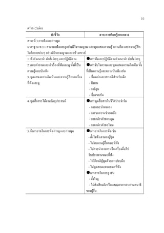 10

ตาราง 2 (ต่อ)
                       ตัวชี้วด
                              ั                                     สาระการเรียนรู้แกนกลาง
สาระที่ 3 การฟังและการพูด
มาตรฐาน ท 3.1 สามารถฟังและดูอย่างมีวจารณญาณ และพูดแสดงความรู ้ ความคิด และความรู ้สึก
                                           ิ
ในโอกาสต่างๆ อย่างมีวิจารณญาณและสร้างสรรค์
1. ฟังคําแนะนํา คําสังง่ายๆ และปฏิบติตาม
                     ่               ั             การฟังและปฏิบติตามคําแนะนํา คําสังง่ายๆ
                                                                           ั               ่
2. ตอบคําถามและเล่าเรื่ องที่ฟังและดู ทั้งที่เป็ น การจับใจความและพูดแสดงความคิดเห็น ทั้ง
ความรู้และบนเทิง
              ั                                    ที่เป็ นความรู ้และความบันเทิง เช่น
3. พดแสดงความคิดเห็นและความรู้สึกจากเรื่อง
      ู                                                - เรื่ องเล่าและสารคดีสาหรับเด็ก
                                                                                 ํ
ที่ฟังและดู                                            - นิทาน
                                                       - การ์ตูน
                                                       - เรื่ องขบขัน
4. พูดสื่ อสารได้ตามวัตถุประสงค์                   การพูดสื่ อสารในชีวิตประจําวัน
                                                       - การแนะนาตนเอง ํ
                                                       - การขอความช่วยเหลือ
                                                       - การกล่าวคําขอบคุณ
                                                       - การกล่าวคําขอโทษ
5. มีมารยาทในการฟัง การดู และการพูด                มารยาทในการฟัง เช่น
                                                      - ตั้งใจฟัง ตามองผูพด  ้ ู
                                                      - ไม่รบกวนผูอื่นขณะที่ฟัง
                                                                         ้
                                                      - ไม่ควรนําอาหารหรื อเครื่ องดื่มไป
                                                      รับประทานขณะที่ฟัง
                                                      - ให้เกียรติผพดด้วยการปรบมือ
                                                                      ู้ ู
                                                      - ไม่พดสอดแทรกขณะที่ฟัง
                                                                ู
                                                   มารยาทในการดู เช่น
                                                       - ต้ งใจดู
                                                            ั
                                                       - ไม่ส่งเสี ยงดังหรื อแสดงอาการรบกวนสมาธิ
                                                   ของผูอื่น  ้
 