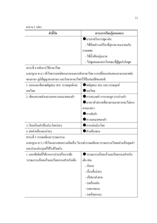 11

ตาราง 2 (ต่อ)
                ตัวชี้วด
                       ั                               สาระการเรียนรู้แกนกลาง
                                          มารยาทในการพูด เช่น
                                            - ใช้ถอยคํา แลกิริยาที่สุภาพ เหมาะสมกับ
                                                   ้
                                          กาลเทศะ
                                            - ใชน้ าเสียงนุ่มนวล
                                                 ้ ํ
                                            - ไม่พดสอดแทรกในขณะที่ผพดกาลงพด
                                                     ู                    ู้ ู ํ ั ู
สาระที่ 4 หลกการใช้ภาษาไทย
              ั
มาตรฐาน ท 4.1 เข้าใจธรรมชาติของภาษาและหลักภาษาไทย การเปลี่ยนแปลงของภาษาและพลัง
ของภาษา ภูมิปัญญาทางภาษา และรักษาภาษาไทยไว้เป็ นสมบัติของชาติ
1. บอกและเขียนพยญชนะ สระ วรรณยกตและ พยญชนะ สระ และวรรณยกต์
                          ั       ุ ์                 ั           ุ
เลขไทย                                     เลขไทย
2. เขียนสะกดคาและบอกความหมายของคํา
                  ํ                        การสะกดคํา การแจกลูก การอ่านคํา
                                           มาตราตัวสะกดที่ตรงตามมาตราและไม่ตรง
                                           ตามมาตรา
                                           การผนคา     ั ํ
                                           ความหมายของคํา
3. เรียบเรียงคาเป็นประโยคง่ายๆ
                ํ                          การแต่งประโยค
4. ต่อคําคล้องจองง่ายๆ                     คําคล้องจอง
สาระที่ 5 วรรณคดีและวรรณกรรม
มาตรฐาน ท 5.1 เขาใจและแสดงความคิดเห็น วิจารณ์วรรณคดีและวรรณกรรมไทยอย่างเห็นคุณค่า
                        ้
และนามาประยกตใชในชีวิตจริง
       ํ            ุ ์ ้
1. บอกขอคิดที่ไดจากการอ่านหรือการฟัง
          ้           ้                    วรรณกรรมร้อยแก้วและร้อยกรองสําหรับ
วรรณกรรมร้อยแก้วและร้อยกรองสําหรับเด็ก เดก เช่น
                                             ็
                                               - นิทาน
                                               - เรื่ องสั้นง่ายๆ
                                               - ปริ ศนาคําทาย
                                               - บทร้องเล่น
                                               - บทอาขยาน
                                               - บทร้อยกรอง
 
