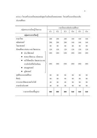 4

ตาราง 1 โครงสร้างเวลาเรี ยนของหลักสูตรโรงเรี ยนบานดอนกลอย : โครงสร้างเวลาเรี ยนระดับ
                                                ้
ประถมศึกษา

                                                        เวลาเรี ยนระดับประถมศึกษา
      กลุ่มสาระการเรี ยนรู ้/กิจกรรม
                                           ป.1      ป.2          ป.3     ป.4     ป.5       ป.6
          กลุ่มสาระการเรียนรู้
ภาษาไทย                                   240      240       240       160      160    160
คณิ ตศาสตร์                               200      200       200       160      160    160
วิทยาศาสตร์                                80       80        80        80       80     80
สังคมศึกษา ศาสนา และวัฒนธรรม              120      120       120       120      120    120
       • ประวัติศาสตร์                    (40)     (40)      (40)      (40)     (40)   (40)
       • ศาสนา ศีลธรรม จริ ยธรรม
       • หน้าที่พลเมือง วัฒนธรรม และ
          การดาเนินชีวตในสงคม
               ํ      ิ     ั             (80)     (80)      (80)      (80)     (80)   (80)
       • เศรษฐศาสตร์
       • ภูมิศาสตร์
สุขศึกษาและพลศึกษา                         80       80        80        80       80        80
ศิลปะ                                      80       80        80        80       80        80
การงานอาชีพและเทคโนโลยี                    40       40        40        80       80        80
ภาษาต่างประเทศ                             40       40        40        80       80        80

         รวมเวลาเรี ยน(พื้นฐาน)           880       880       880      840      840        840
 