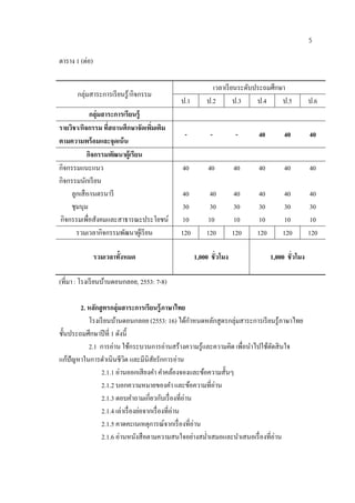 5

ตาราง 1 (ต่อ)

                                                      เวลาเรี ยนระดับประถมศึกษา
       กลุ่มสาระการเรี ยนรู ้/กิจกรรม
                                          ป.1       ป.2        ป.3    ป.4     ป.5           ป.6
             กลุ่มสาระการเรียนรู้
รายวชา/กิจกรรม ทีสถานศึกษาจัดเพิมเติม
     ิ              ่               ่
                                           -          -          -    40         40         40
ตามความพร้ อมและจุดเน้ น
            กิจกรรมพัฒนาผู้เรียน
กิจกรรมแนะแนว                             40         40         40    40         40         40
กิจกรรมนกเรียน
          ั
    ลูกเสือ/เนตรนารี                      40         40         40    40        40          40
    ชุมนุม                                30         30         30    30        30          30
กิจกรรมเพื่อสังคมและสาธารณะประโยชน์       10        10          10    10        10          10
       รวมเวลากิจกรรมพัฒนาผูเ้ รี ยน      120       120         120   120       120         120

                รวมเวลาทั้งหมด                  1,000 ชั่วโมง               1,000 ชั่วโมง

(ที่มา : โรงเรียนบานดอนกลอย, 2553: 7-8)
                  ้

        2. หลักสู ตรกลุ่มสาระการเรียนร้ ูภาษาไทย
           โรงเรียนบานดอนกลอย (2553: 16) ไดกาหนดหลกสูตรกลุ่มสาระการเรียนรู้ภาษาไทย
                       ้                              ้ ํ ั
ชั้นประถมศึกษาปี ที่ 1 ดังนี้
           2.1 การอ่าน ใช้กระบวนการอ่านสร้างความรู ้และความคิด เพื่อนําไปใช้ตดสิ นใจ
                                                                               ั
แกปัญหาในการดาเนินชีวิต และมีนิสยรักการอ่าน
    ้             ํ                    ั
                2.1.1 อ่านออกเสี ยงคํา คําคล้องจองและข้อความสั้นๆ
                2.1.2 บอกความหมายของคํา และข้อความที่อ่าน
                2.1.3 ตอบคําถามเกี่ยวกับเรื่ องที่อ่าน
                2.1.4 เล่าเรื่ องย่อจากเรื่ องที่อ่าน
                2.1.5 คาดคะเนเหตุการณ์จากเรื่ องที่อ่าน
                2.1.6 อ่านหนังสื อตามความสนใจอย่างสมํ่าเสมอและนําเสนอเรื่ องที่อ่าน
 