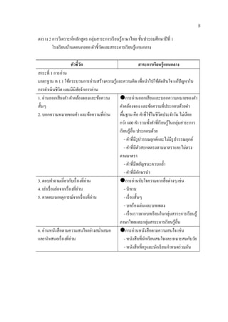 8

ตาราง 2 การวิเคราะห์หลักสูตร กลุ่มสาระการเรี ยนรู ้ภาษาไทย ชั้นประถมศึกษาปี ที่ 1
        โรงเรียนบานดอนกลอย ตัวช้ ีวดและสาระการเรียนรู้แกนกลาง
                  ้                 ั

                    ตัวชี้วด
                           ั                                 สาระการเรียนรู้แกนกลาง
สาระที่ 1 การอ่าน
มาตรฐาน ท 1.1 ใชกระบวนการอ่านสร้างความรู ้และความคิด เพื่อนําไปใช้ตดสิ นใจ แก้ปัญหาใน
                         ้                                              ั
การดําเนินชีวต และมีนิสยรักการอ่าน
                 ิ              ั
1. อ่านออกเสี ยงคํา คําคล้องจองและข้อความ   การอ่านออกเสี ยงและบอกความหมายของคํา
ส้ นๆ
   ั                                        คําคล้องจอง และข้อความที่ประกอบด้วยคํา
2. บอกความหมายของคํา และข้อความที่อ่าน      พื้นฐาน คือ คําที่ใช้ในชีวิตประจําวัน ไม่นอย  ้
                                            กว่า 600 คํา รวมทั้งคําที่เรี ยนรู ้ในกลุ่มสาระการ
                                            เรี ยนรู ้อื่น ประกอบด้วย
                                                - คําที่มีรูปวรรณยุกต์และไม่มีรูปวรรณยุกต์
                                                - คําที่มีตวสะกดตรงตามมาตราและไม่ตรง
                                                               ั
                                            ตามมาตรา
                                                - คําที่มีพยัญชนะควบกลํ้า
                                                - คําที่มีอกษรนํา
                                                             ั
3. ตอบคําถามเกี่ยวกับเรื่ องที่อ่าน         การอ่านจับใจความจากสื่ อต่างๆ เช่น
4. เล่าเรื่ องย่อจากเรื่ องที่อ่าน              - นิทาน
5. คาดคะเนเหตุการณ์จากเรื่องที่อ่าน             - เรื่ องสั้นๆ
                                                - บทร้องเล่นและบทเพลง
                                                - เรื่ องราวจากบทเรี ยนในกลุ่มสาระการเรี ยนรู ้
                                            ภาษาไทยและกลุ่มสาระการเรี ยนรู ้อื่น
6. อ่านหนังสื อตามความสนใจอย่างสมํ่าเสมอ การอ่านหนังสื อตามความสนใจ เช่น
และนําเสนอเรื่ องที่อ่าน                        - หนงสือที่นกเรียนสนใจและเหมาะสมกบวย
                                                          ั      ั                            ั ั
                                                - หนงสือที่ครูและนกเรียนกาหนดร่วมกน
                                                        ั             ั          ํ          ั
 