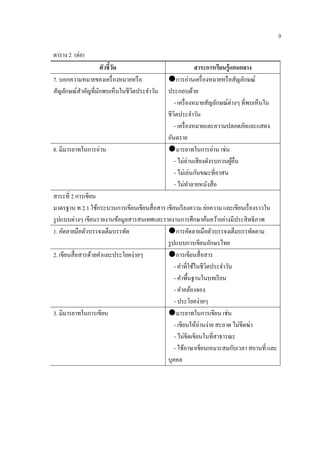 9

ตาราง 2 (ต่อ)
                    ตัวชี้วด
                           ั                                  สาระการเรียนรู้แกนกลาง
7. บอกความหมายของเครื่ องหมายหรื อ            การอ่านเครื่องหมายหรือสญลกษณ์    ั ั
สัญลักษณ์สาคัญที่มกพบเห็นในชีวิตประจําวัน
          ํ       ั                           ประกอบดวย     ้
                                                 - เครื่ องหมายสัญลักษณ์ต่างๆ ที่พบเห็นใน
                                              ชีวิตประจําวัน
                                                 - เครื่องหมายและความปลอดภยและแสดง  ั
                                              อันตราย
8. มีมารยาทในการอ่าน                          มารยาทในการอ่าน เช่น
                                                 - ไม่อ่านเสี ยงดังรบกวนผูอื่น้
                                                 - ไม่เล่นกนขณะที่อาสน
                                                               ั
                                                 - ไม่ทาลายหนังสื อ
                                                          ํ
สาระที่ 2 การเขียน
มาตรฐาน ท 2.1 ใช้กระบวนการเขียนเขียนสื่ อสาร เขียนเรี ยงความ ย่อความ และเขียนเรื่ องราวใน
รู ปแบบต่างๆ เขียนรายงานข้อมูลสารสนเทศและรายงานการศึกษาค้นคว้าอย่างมีประสิ ทธิภาพ
1. คัดลายมือตัวบรรจงเต็มบรรทัด                การคัดลายมือตัวบรรจงเต็มบรรทัดตาม
                                              รู ปแบบการเขียนอักษรไทย
2. เขียนสื่อสารดวยคาและประโยคง่ายๆ
                 ้ ํ                          การเขียนสื่ อสาร
                                                  - คําที่ใช้ในชีวิตประจําวัน
                                                  - คําพื้นฐานในบทเรี ยน
                                                  - คําคล้องจอง
                                                  - ประโยคง่ายๆ
3. มีมารยาทในการเขียน                         มารยาทในการเขียน เช่น
                                                  - เขียนใหอ่านง่าย สะอาด ไม่ขีดฆ่า
                                                              ้
                                                  - ไม่ขีดเขียนในที่สาธารณะ
                                                  - ใช้ภาษาเขียนเหมาะสมกับเวลา สถานที่ และ
                                              บุคคล
 