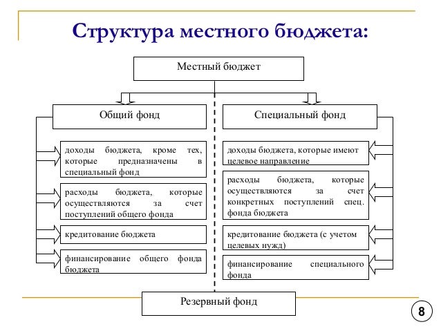 Как называется местный бюджет. Состав местных бюджетов. Источники доходов местного бюджета. Структура местного бюджета. Местный бюджет.