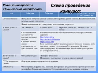 Реализация проекта                                    Схема проведения
«Химический калейдоскоп»
         тур              1-6 класс            7-8 класс
                                                          конкурса: 9-11 класс       Родители, учителя,
                                                                                      гости гимназии
I. Ученые-химики     Перед Вами портреты ученых-химиков. Постарайтесь узнать ученого. Назовите открытия,
                     которые сделал этот химик.
                     Назовите фамилии известных ученых по сделанным открытиям
II. Что я думаю о    «Я – химик!»         «Я знаю ПБП»            «Вредные советы по «Химия – это…»
химии?                                                            химии»
                     Составьте коллаж     Работа выполняется с использованием одного из предложенных
                     или нарисуйте        сервисов:
                     рисунок или шарж     http://wikiwall.ru/
                     по теме              http://www.scribblar.com/
                     Сочините рассказ,    https://cacoo.com/
                     сказку,              Если выполнить работу с использованием сервисов по каким-либо
                     стихотворение по     причинам сложно, то готовую работу в формате А4 можно
                     предложенной теме    сфотографировать (отсканировать) и подписанное фото прислать
                                          по электронной почте…

III. Что я знаю о    Отгадайте загадки    «Говорим правильно»
химии?                                    Предложите свой вариант ответа на одно из заданий
IV. Что я помню по   Ответы на занимательные вопросы по химии
химии?
V.Мой выбор          Организуйтесь в группы по 3 человека. Выберите из предложенного перечня профессию,
                     которая Вам больше всего нравится. Составьте групповую презентацию по плану
 