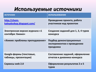 Используемые источники
источник                        использование

http://chem-                    Проведение проекта, работа
kaleydoskop.blogspot.com/       участников над проектом

Электронная версия журнала «1   Создание заданий для 1, 3, 4 туров
сентября: Химия»                конкурса

«Химия: проблемы преподавания» Подбор демонстрационных
                               экспериментов к проведению
                               праздника

Google-формы (текстовые,        Составление заданий, оформление
таблицы, презентации)           отчетов и дневника конкурса

Сервисы web 2.0                 Оформление результатов 2 и 5
                                туров
 