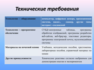 Технические требования
Технологии — оборудование      компьютер, цифровая камера, проекционная
                               система, видео-,     сканер, другие типы
                               интернет -соединений

Технологии — программное       СУБД/электронные       таблицы,    программы
обеспечение                    обработки изображений, программы разработки
                               веб-сайтов, веб-браузер, текстовые редакторы,
                               программы электронной почты, мультимедийные
                               системы
Материалы на печатной основе   Учебники, методические пособия, хрестоматии,
                               лабораторные пособия, справочный материал по
                               химии
Другие принадлежности          Химические реактивы согласно выбранным для
                               демонстрации опытам и экспериментам
 