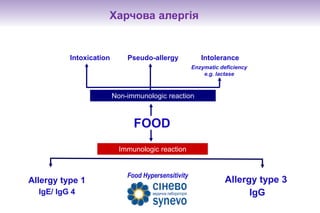 Харчова алергія


          Intoxication       Pseudo-allergy             Intolerance
                                                     Enzymatic deficiency
                                                         e.g. lactase



                         Non-immunologic reaction



                               FOOD
                           Immunologic reaction


                             Food Hypersensitivity
Allergy type 1                                                   Allergy type 3
  IgE/ IgG 4                                                           IgG
 