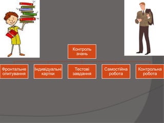 Контроль
                              знань


Фронтальне   Індивідуальні    Тестові   Самостійна   Контрольна
опитування      картки       завдання     робота       робота
 