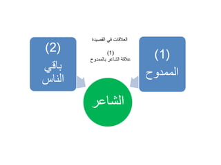 ‫العلاقات في القصيدة‬

         ‫)1(‬
‫علاقة الشاعر بالممدوح‬
 