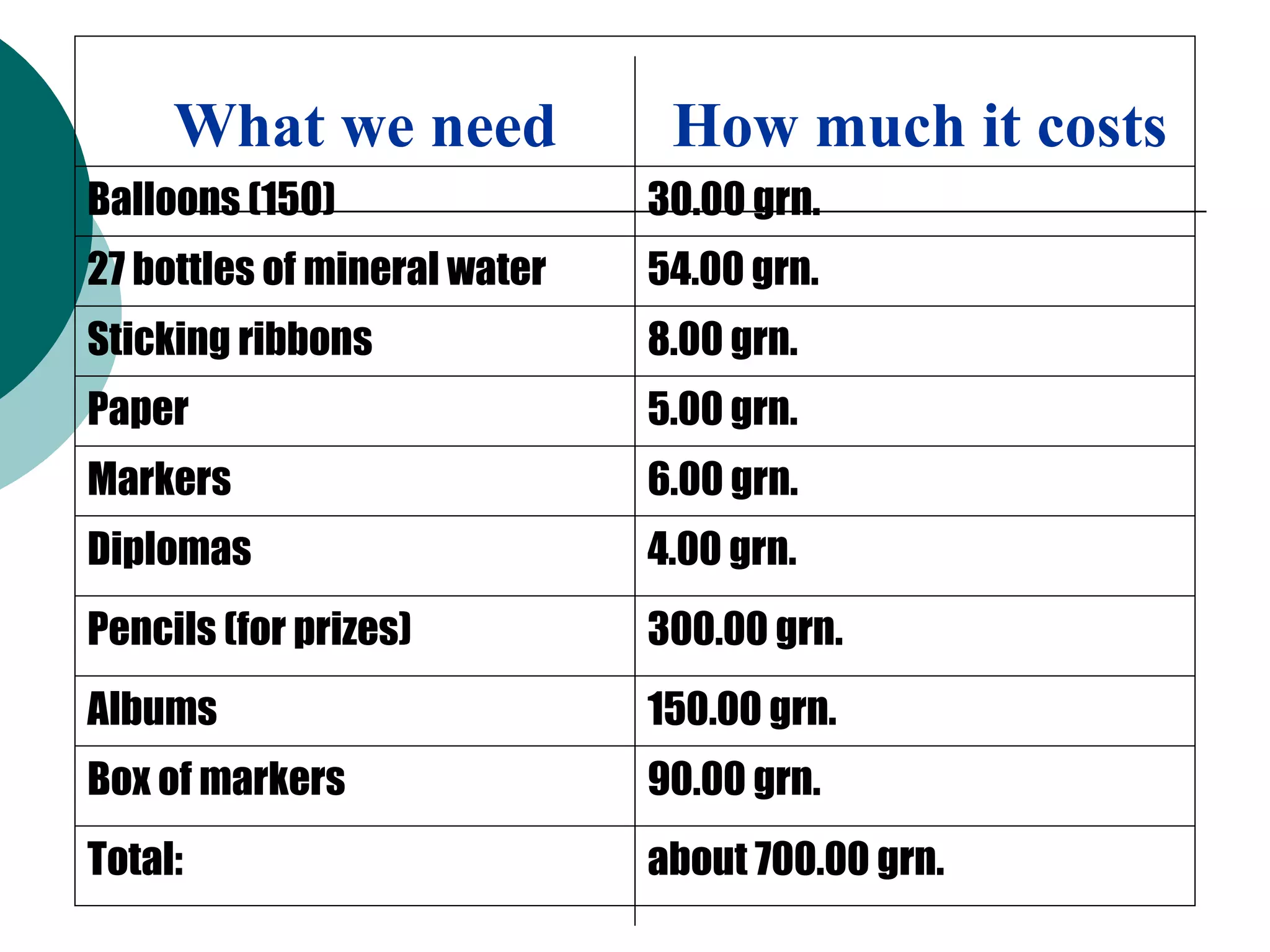 What we need              How much it costs
Balloons (150)                30.00 grn.
27 bottles of mineral water   54.00 grn.
Sticking ribbons              8.00 grn.
Paper                         5.00 grn.
Markers                       6.00 grn.
Diplomas                      4.00 grn.
Pencils (for prizes)          300.00 grn.
Albums                        150.00 grn.
Box of markers                90.00 grn.
Total:                        about 700.00 grn.
 